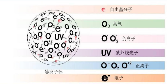 等離子清洗機(jī)(plasma cleaner)，利用等離子體來達(dá)到常規(guī)清洗方法無法達(dá)到的效果。等離子體是物質(zhì)的一種狀態(tài)，也叫做物質(zhì)的第四態(tài)，并不屬于常見的固液氣三態(tài)。對氣體施加足夠的能量使之離化便成為等離子狀態(tài)。